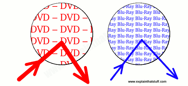 Если вы можете разместить четыре получасовых эпизода «Друзья» на DVD, вы можете поместить 24 эпизода (целую серию) на диск Blu-ray